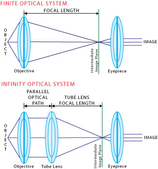 Infinity Optical System Diagram