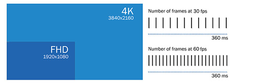 Comparison of full HD and 4k image formats and frame rate
