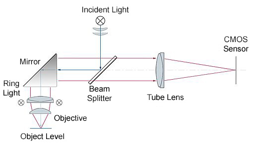 Opto digital microscope functionalitiy