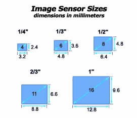 Image Sensor Size Images