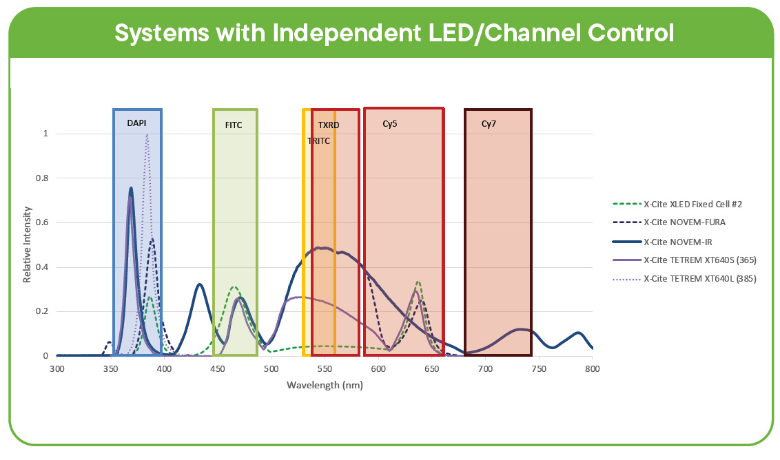 spectra for x-cite LED illuminator spectra for x-cite LED illuminator